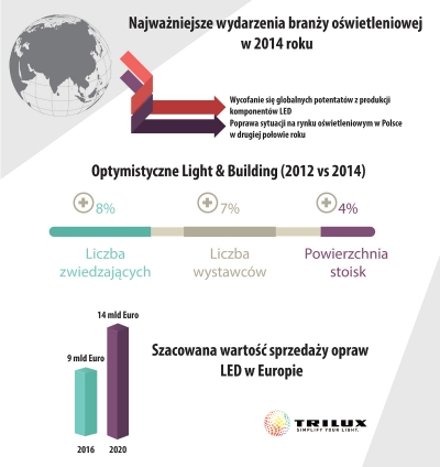 Podsumowanie 2014 na rynku oświetleniowym, TRILUX Polska