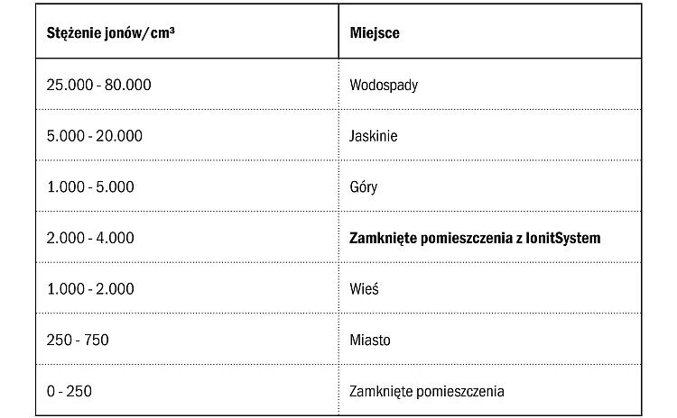 Farba Baumit Ionit aktywnie wytwarza jony  oczyszcząjące powietrze, zapewniając we wnętrzach ich wysokie stężenie, z jakim naturalnie mamy do czynienia tylko w przyrodzie Fot. Baumit